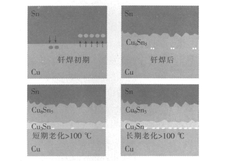 Sn-Cu軟釺焊焊點擴散示意圖