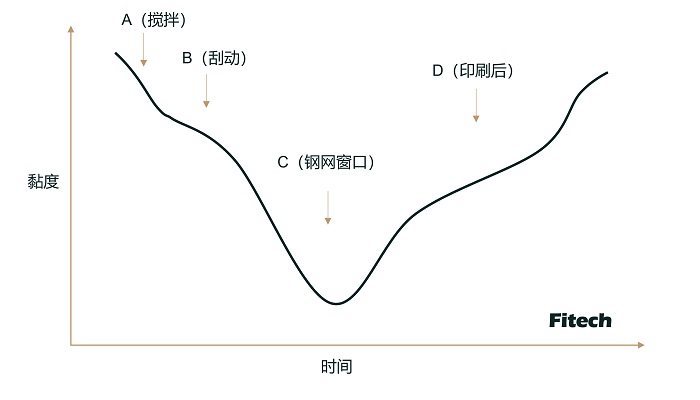 選擇焊錫膏時要注意哪些特性？錫膏的觸變性對錫膏印刷有何意義(yi) ？