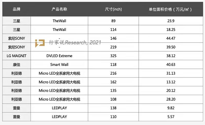 倒裝芯片封裝焊料深圳福英達分享：Micro LED電視價(jia) 格大PK，進軍(jun) 消費大勢所趨？