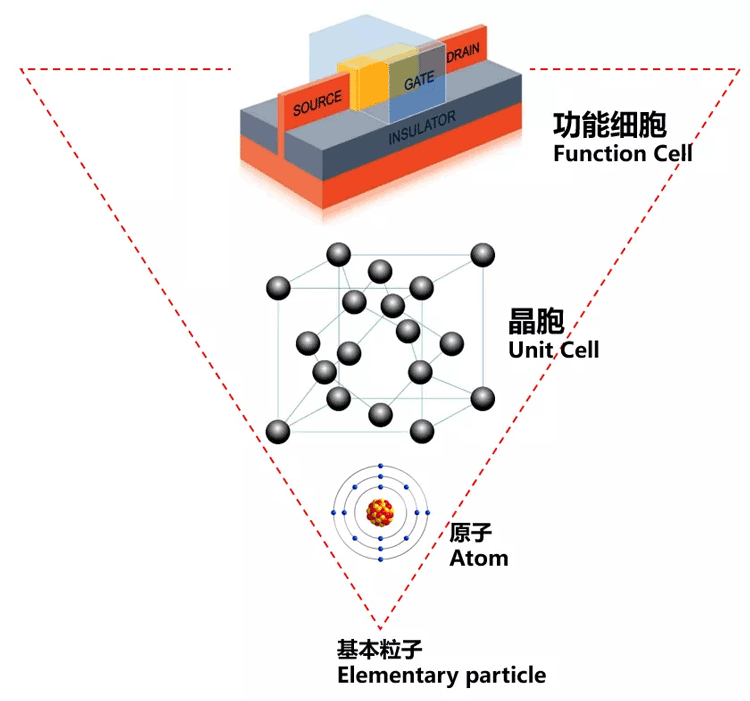 SiP係統級封裝錫膏焊料深圳福英達分享：集成的尺度和維度
