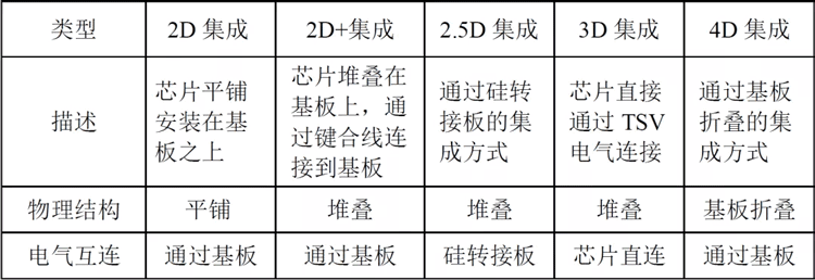 SiP係統級封裝錫膏焊料深圳福英達分享：集成的尺度和維度