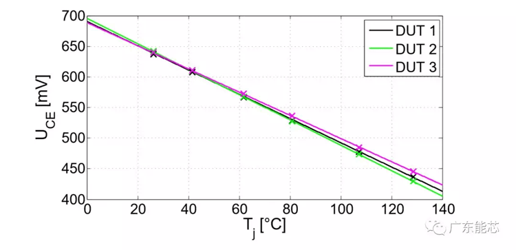 功率半導體(ti) 器件錫膏解決(jue) 方案深圳福英達分享：功率半導體(ti) 器件功率循環測試與(yu) 控製策略