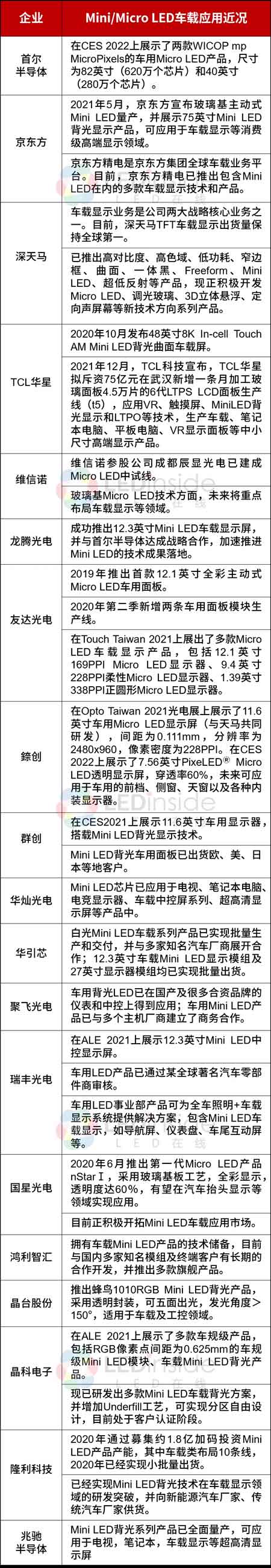 車載mLED封裝錫膏焊料深圳福英達分享：車載顯示為(wei) 何更傾(qing) 向Mini/Micro LED?