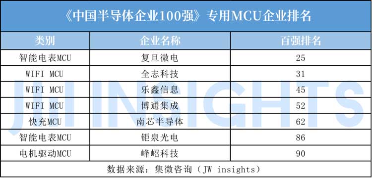 MCU封裝8號粉無鉛錫膏焊料深圳福英達分享：IoT—國產(chan) 替代MCU市場突圍方向？