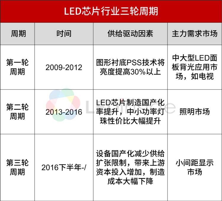 mLED新型顯示各向異性導電膠深圳福英達分享：LED芯片行業(ye) 的周期性VS企業(ye) 的進退取舍