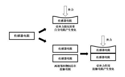 MEMS封裝錫膏焊料深圳福英達分享：柔性傳(chuan) 感器與(yu) 服裝的碰撞