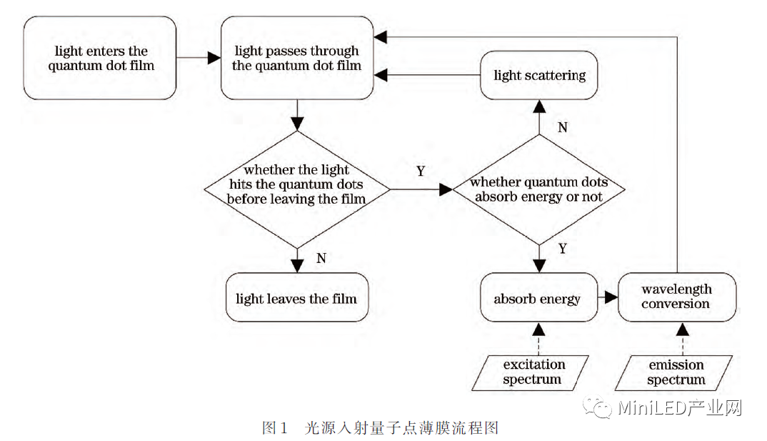 Mini LED_Micro LED 封裝無鉛錫膏焊料深圳福英達分享：基於(yu) Micro-LED照明的量子點顏色轉換特性