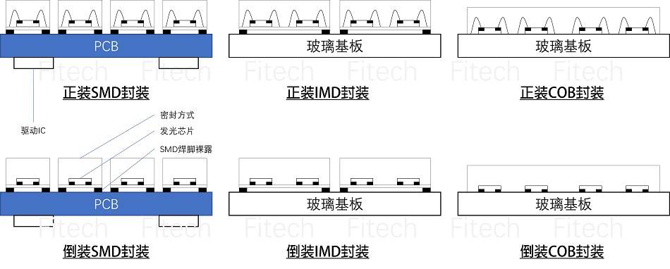 Mini LED 封裝 （SMD、IMD、COB、正裝、倒裝）