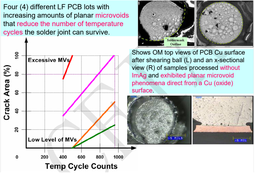 通過表麵處理實現高可靠性無鉛焊點