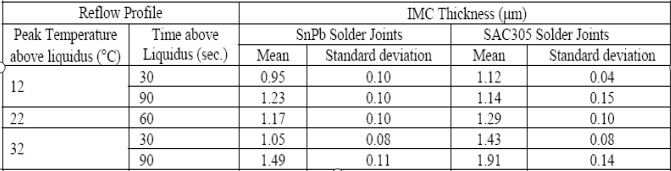IMC厚度和時間的關(guan) 係