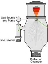 氣體(ti) 霧化製粉示意圖