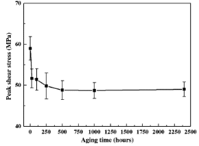 老化後焊點峰值剪切應力變化