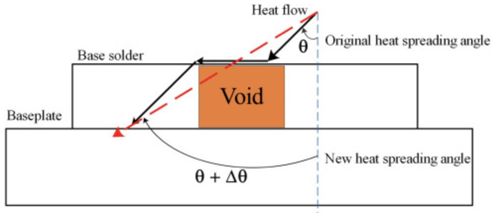 熱擴散角和空洞的關(guan) 係
