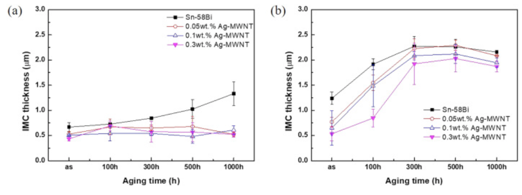 85℃老化後IMC厚度。a: 倒裝LED芯片側(ce) , b:焊盤一側(ce) 