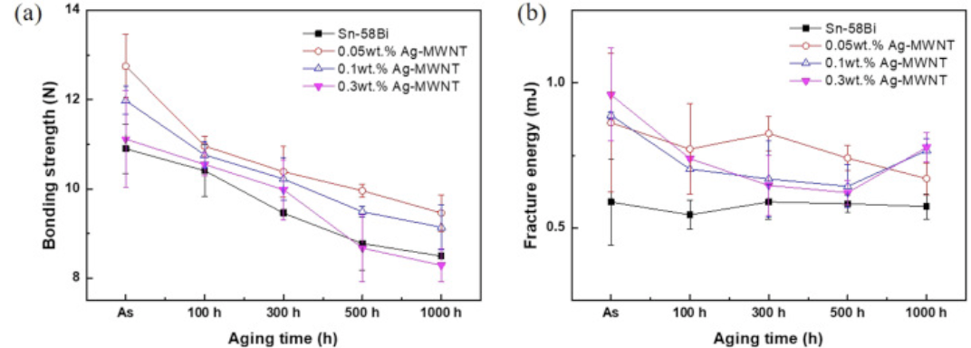 85℃老化後焊點鍵合強度