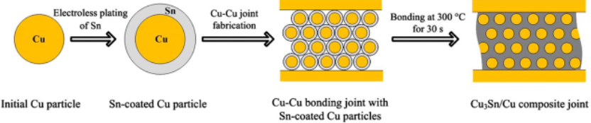 瞬時液相燒結(TLPS)鍵合過程 瞬時液相燒結(TLPS)鍵合過程