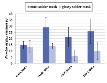 助焊劑殘留數量