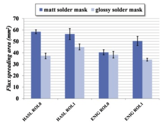 助焊劑擴散麵積