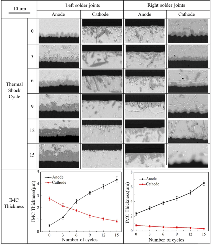 熱衝(chong) 擊測試後的IMC變化