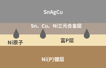 ENIG Ni（P）鍍層焊接界麵P偏析產(chan) 生機理-深圳福英達