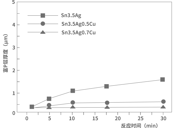 ENIG Ni（P）鍍層焊接界麵P偏析產(chan) 生機理-深圳福英達