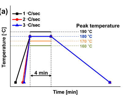 實驗回流曲線 實驗回流曲線