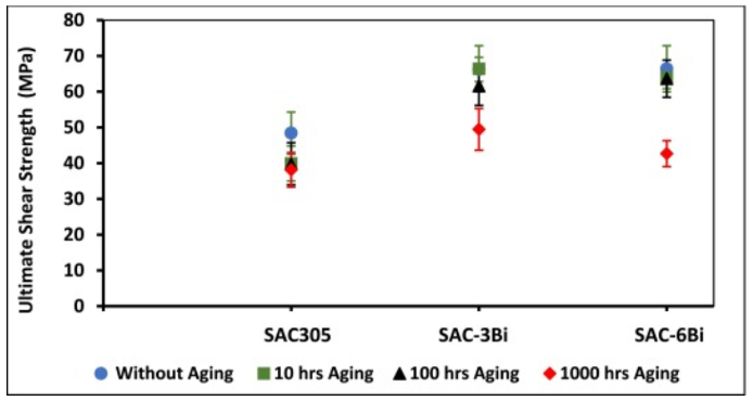 老化後焊料極限剪切強度（剪切應變速率0.8s-1）