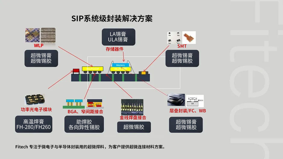 SIP係統封裝方案.jpg